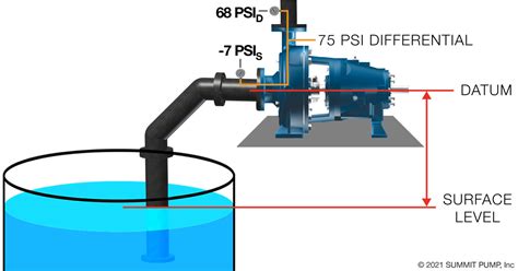 effect of suction pressure on centrifugal pump|suction pressure pump flow chart.